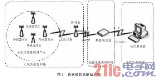 基于ARM-Linux的无线气象数据通信系统的设计与实现