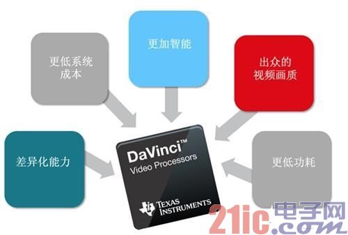 达芬奇视频处理器如何为智能安防系统带来差异化?