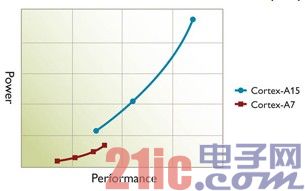 借力大小核设计架构 多核处理器强效又省电