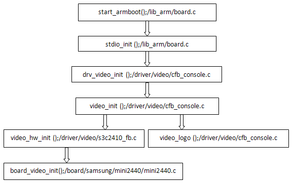 u-boot-2009.08mini2440ϵֲߣ---LCDʾ - singleboy - singleboyĲ