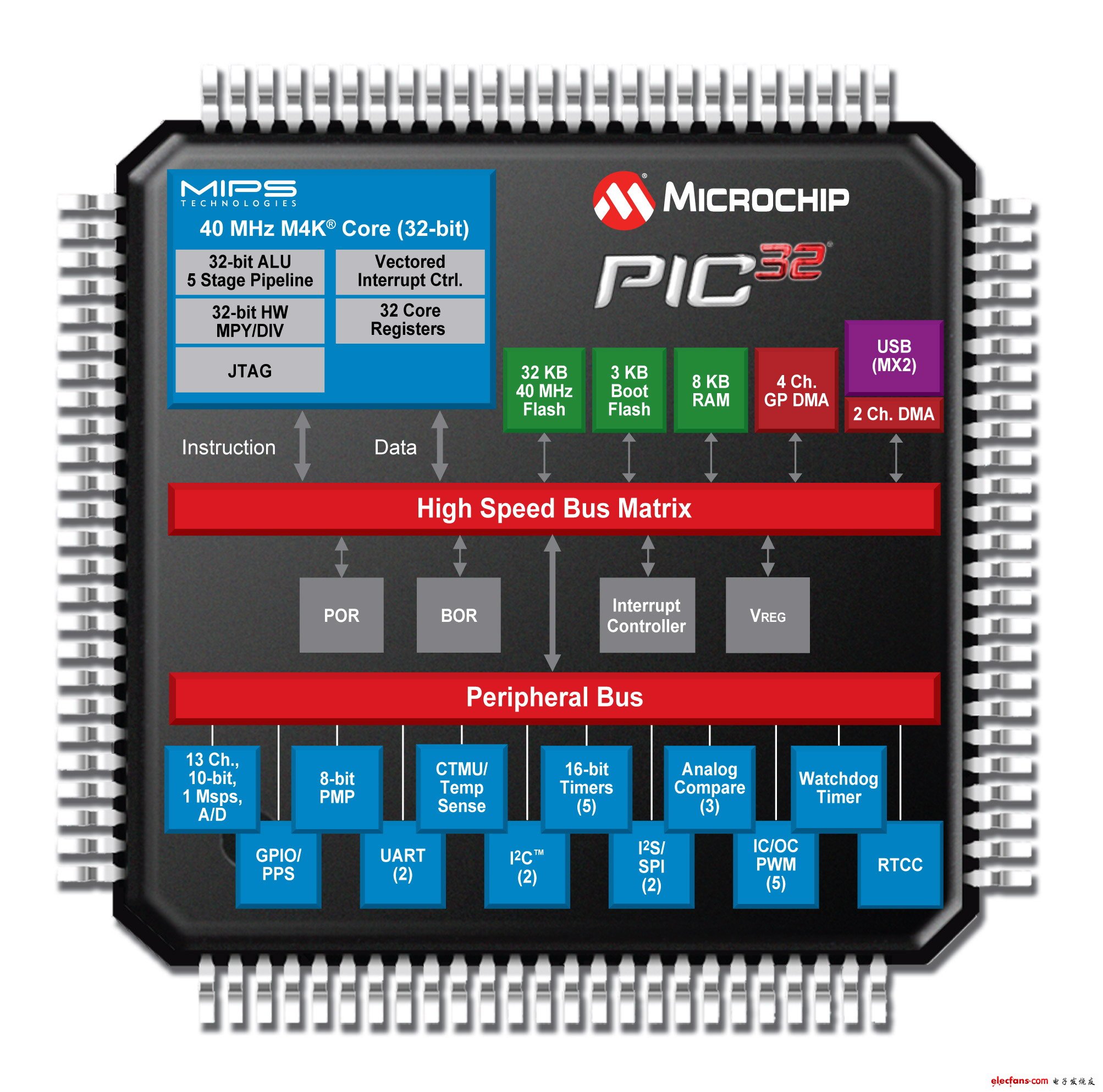 Microchip扩展低成本、小封装32位PIC32单片机系列