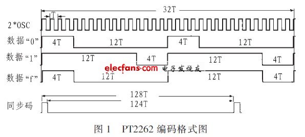PT2262编码格式图