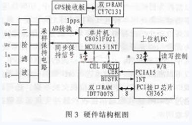 C8051F021型单片机实现数据采集系统硬件结构图