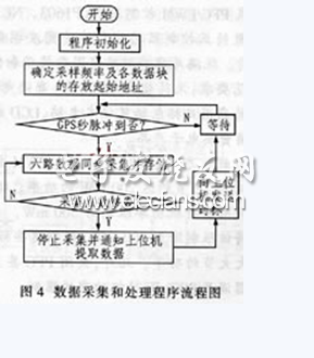 C8051F021型单片机实现数据采集系统软件流程图