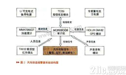 基于单片机设计的汽车防盗报警监控系统