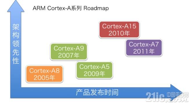 图1 ARM发布的内核构架时间