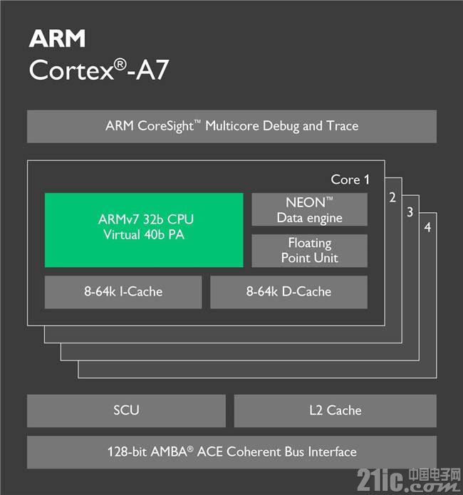 图2 Cortex-A7内核
