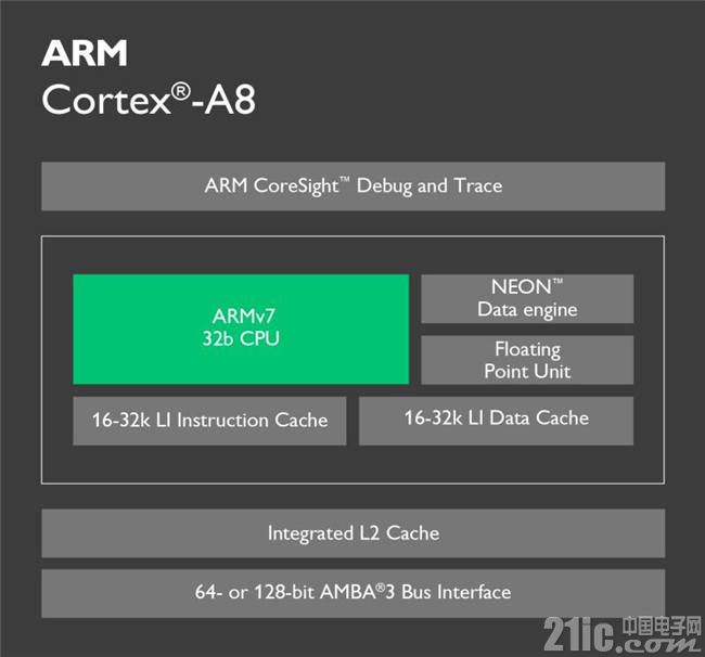 图3 Cortex-A8内核