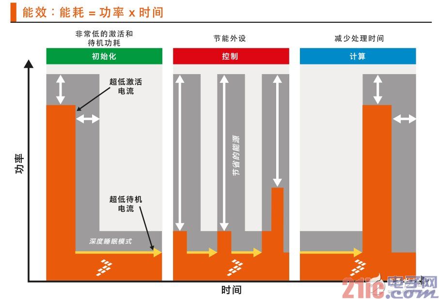 图 1:Kinetis L系列MCU可在应用的所有阶段,即初始化、控制和计算阶段,大大提高能效。