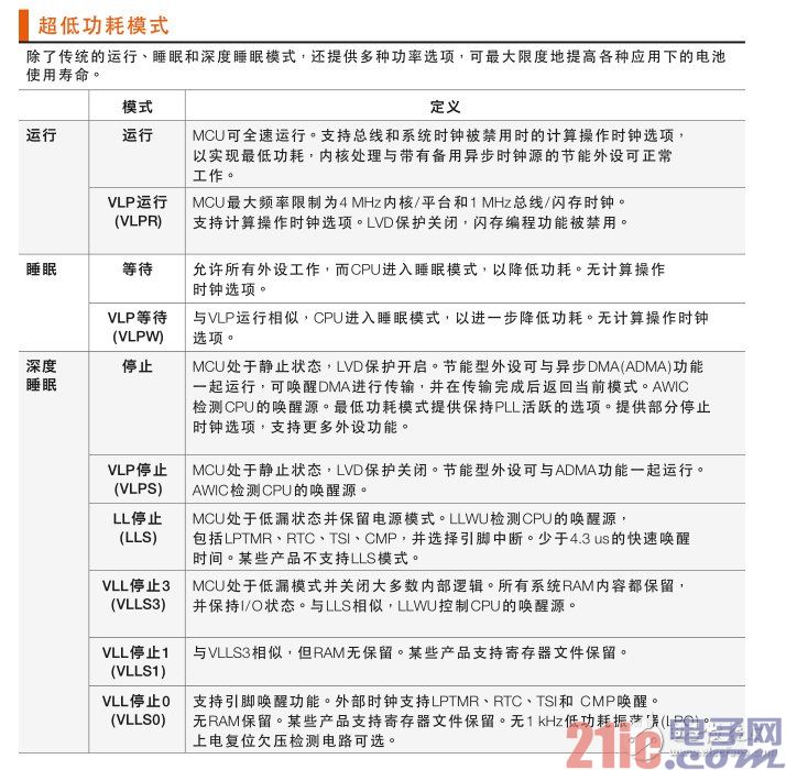 表 2:初级电源模式术语