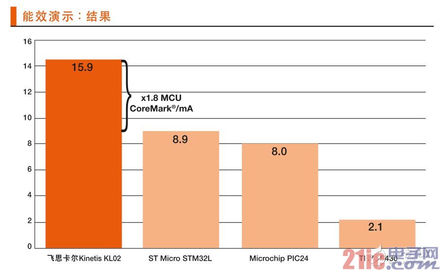 图 2:Kinetis KL02 MCU集一流的处理能力与卓越的低功耗运行于一身,以测量结果为15.9 CoreMark/mA,的优异成绩胜出。