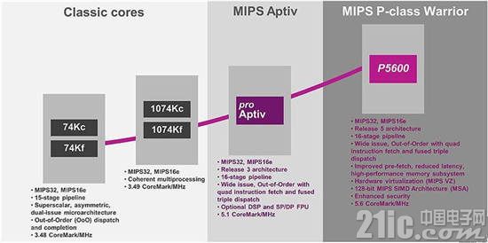 高性能MIPS CPU的演进过程