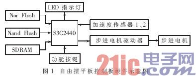 基于ARM9的自由摆平板控制系统的设计及实现