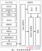 基于802.11b与安卓手机操控机器鱼的研究 -