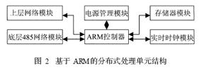 ARMķֲԪĽṹͼ