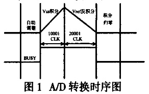 7135 A/D תԭ