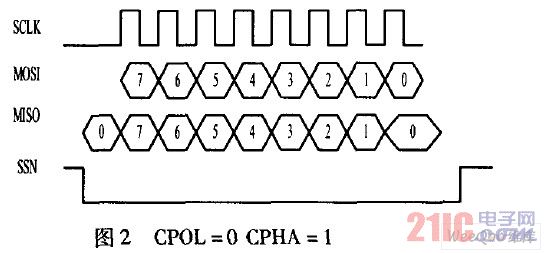 CPOL=0 CPHA=1