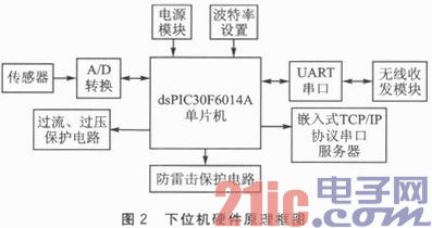 基于Modbus TCP和WEB的实时监控系统设计