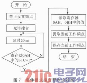 AVR单片机的调频立体声收音机设计
