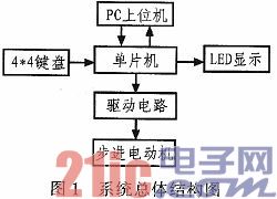 基于89C51单片机的步进电动机控制系统设计