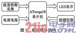 mega16΢¶Ȳɼϵͳ