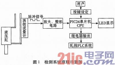 PIC24单片机在轧机液压缸行程检测上的应用