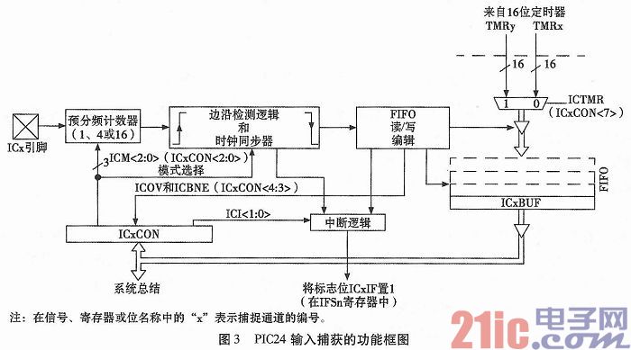 PIC24单片机在轧机液压缸行程检测上的应用