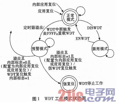 英飞凌XC2336 B单片机看门狗编程——基于DAVE2.0平台