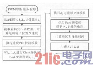 图10 PWM 中断服务程序