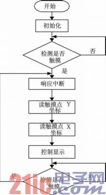 图6 程序流程图