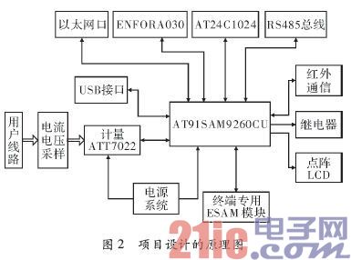 基于ARM9和嵌入式Linux的电力负荷终端系统设计
