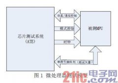 ARM Cortex-M3 ΢Էоʵ -