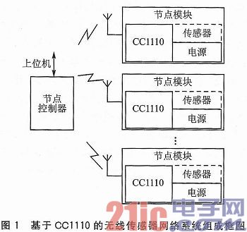 CC1110在低功耗无线传感器网络中的应用研究