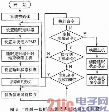 CC1110在低功耗无线传感器网络中的应用研究
