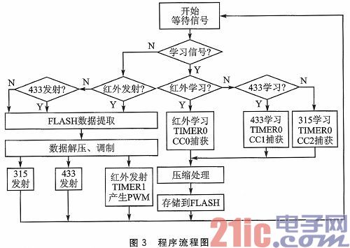 基于EFM32GG230单片机的红外无线自学习系统