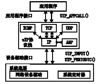 ͼ3 uIP Эջṹͼ