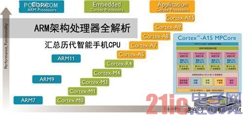 ARM全解析:ARM8/ARM7/A15/A9是什么?