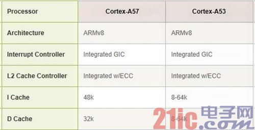 ARM全解析:ARM8/ARM7/A15/A9是什么?