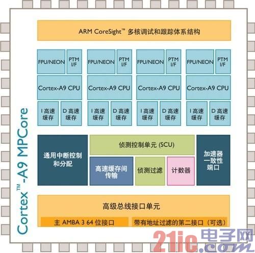 ARM全解析:ARM8/ARM7/A15/A9是什么?