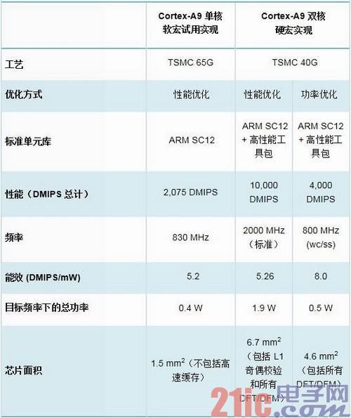 ARM全解析:ARM8/ARM7/A15/A9是什么?