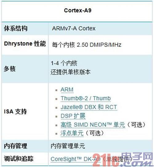 ARM全解析:ARM8/ARM7/A15/A9是什么?