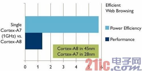ARM全解析:ARM8/ARM7/A15/A9是什么?