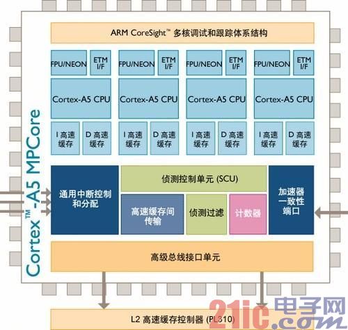 ARM全解析:ARM8/ARM7/A15/A9是什么?