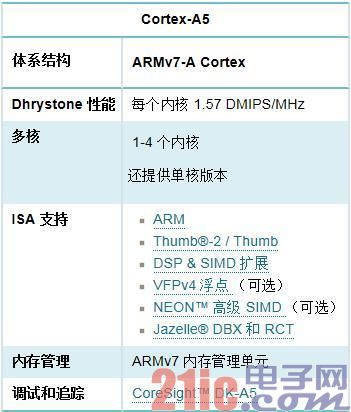 ARM全解析:ARM8/ARM7/A15/A9是什么?