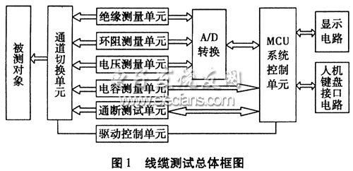 线缆测试仪系统原理组成方框图