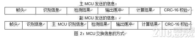 ͼ 2MCU Ϣķʽ