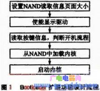 BootloaderLCDӲʼ -