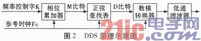基于Verilog的多路相干DDS信号源设计