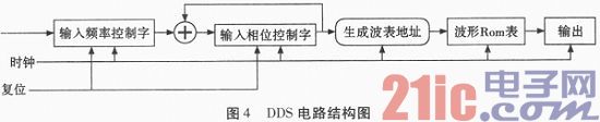 基于Verilog的多路相干DDS信号源设计