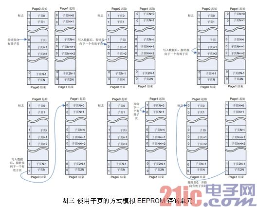图三 使用子页的方式模拟EEPROM 存储单元